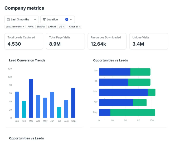 Company Metrics Dashboard Replacing Excel Sheets